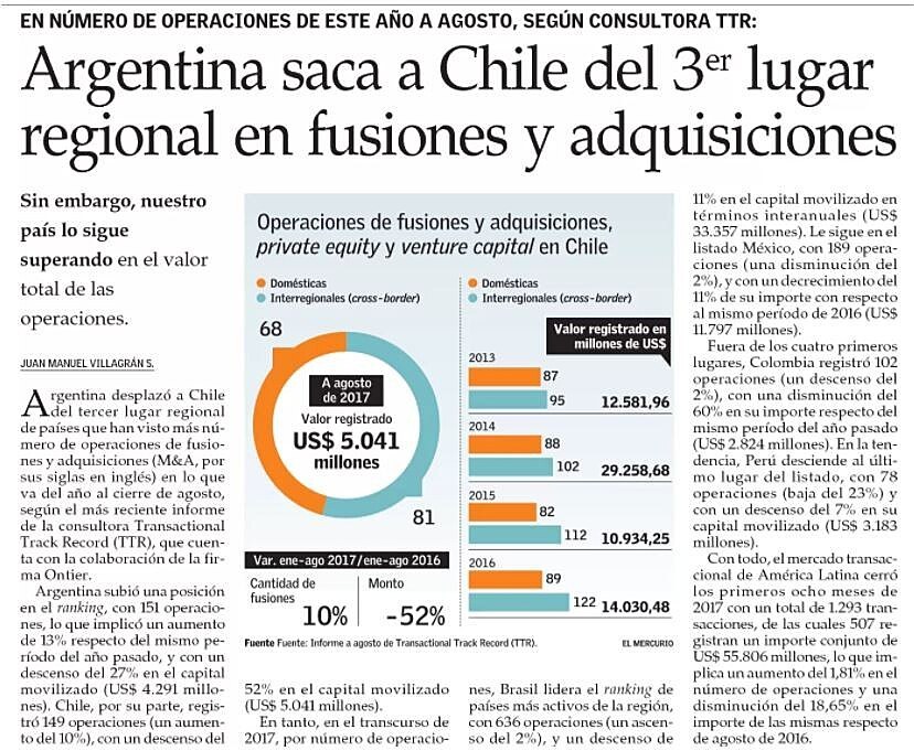 Argentina saca a Chile del 3er lugar regional en fusiones y adquisiciones